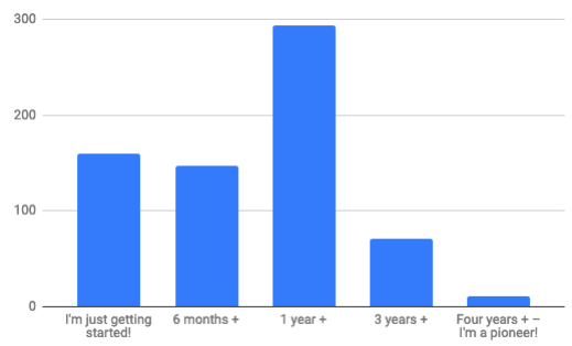 Bar chart: 160 x I'm just getting started!, 147 x 6 months +, 293 x 1 year +, 71 x 3 years +, 11 x Four years + â I'm a pioneer!
