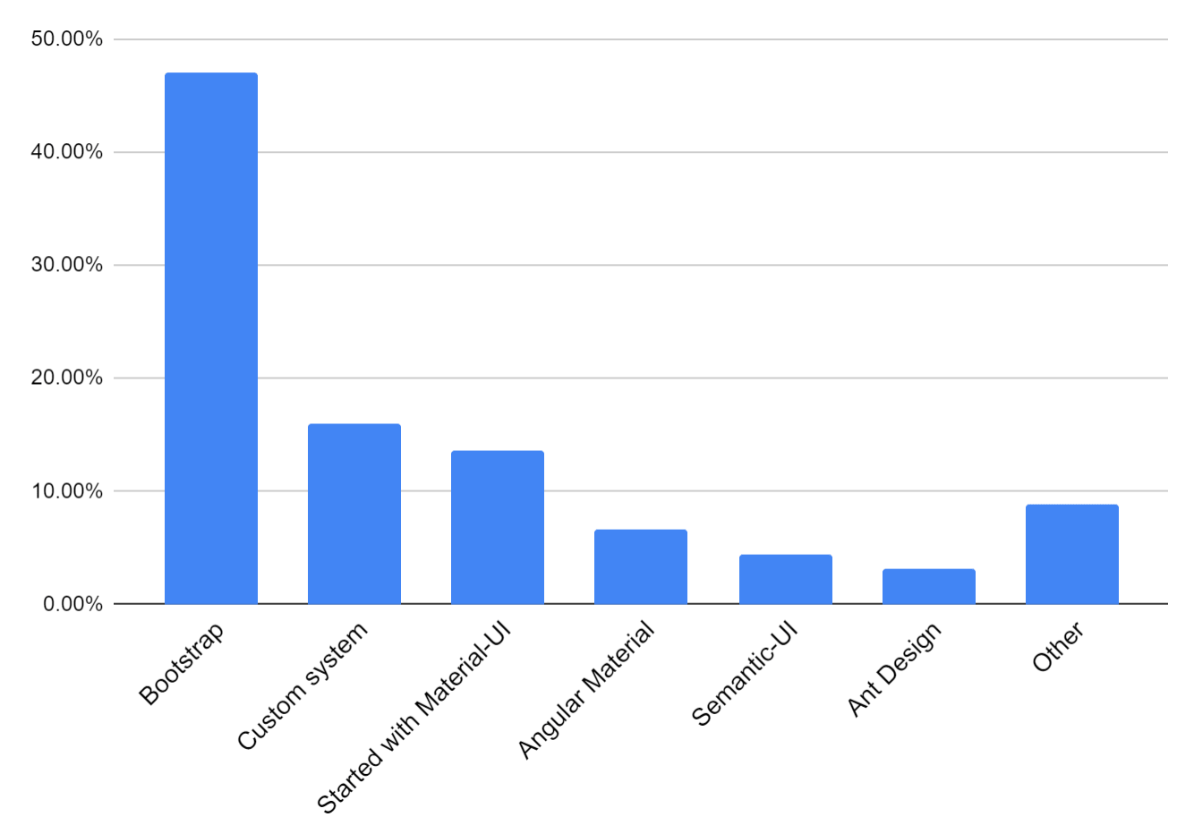 Bar chart: 47.08% Bootstrap, 16.04% Custom system, 13.68% Started with Material-UI, 6.67% Angular Material, 4.44% Semantic-UI, 3.19% Ant Design, 8.89% Other