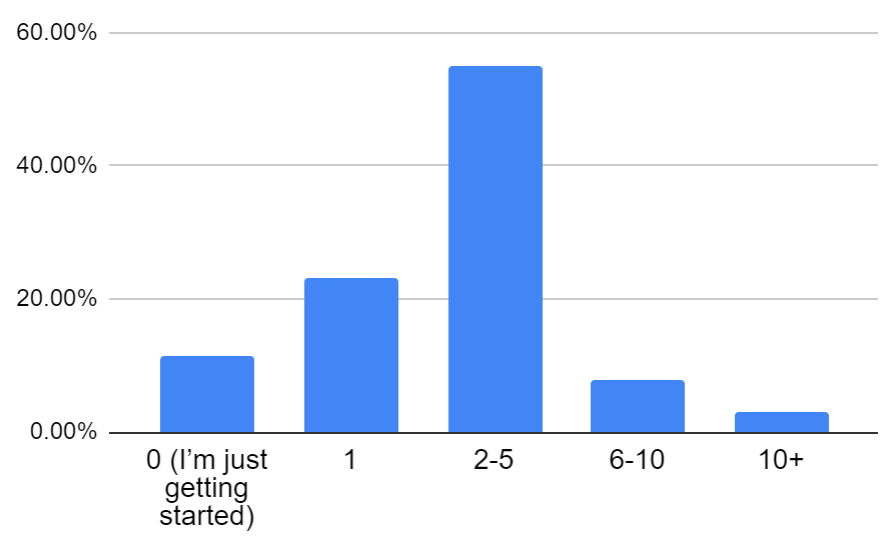 Bar chart: 11.50% 0 (I’m just getting started), 23% 1, 54.80% 2-5, 7.80% 6-10, 2.90% 10+