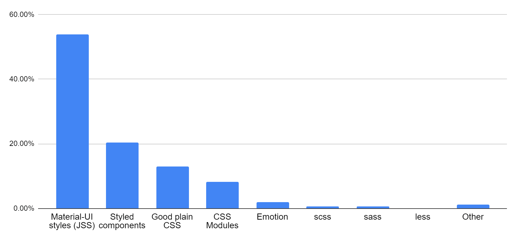 Pie chart: 53.84% Material-UI styles (JSS), 20.41% Styled components, 13.01% Good plain CSS, 8.31% CSS Modules, 1.96% Emotion, 0.59% scss, 0.59% sass, 0.09% less, 1.19% Other